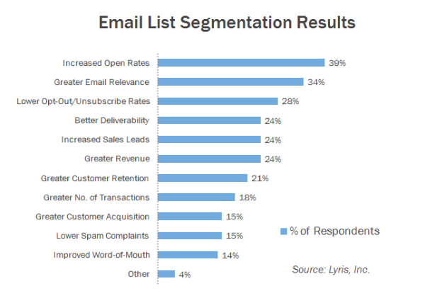 Resultaten van het onderzoek naar segmenteren van een mailinglijst